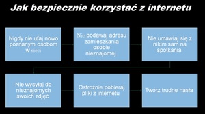 Zrzut ekranu ze slajdu prezentacji multimedialnej. Wykres w postaci niebieskich kwadratów na czarnym tle. Na kwadratach napisy w kolorze białym: Nigdy nie ufaj nowo poznanym osobom w sieci. Nie podawaj adresu zamieszkania osobie nieznajomej. Nie umawiaj sie z nikim sam na spotkania. Nie wysyłaj do nieznajomych swoich zdjęć. Ostrożnie pobieraj pliki z Internetu. Twórz trudne hasła.